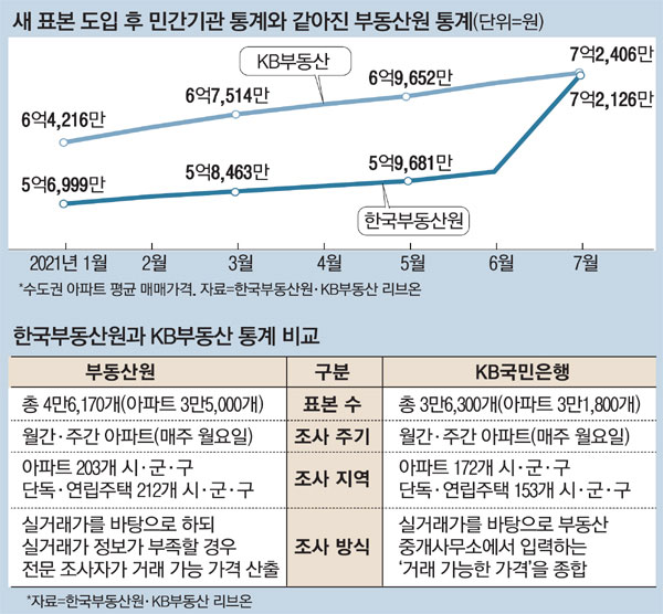  정부, 서울 아파트값 안 올랐다더니…표본 늘리니 7월 2억 껑충