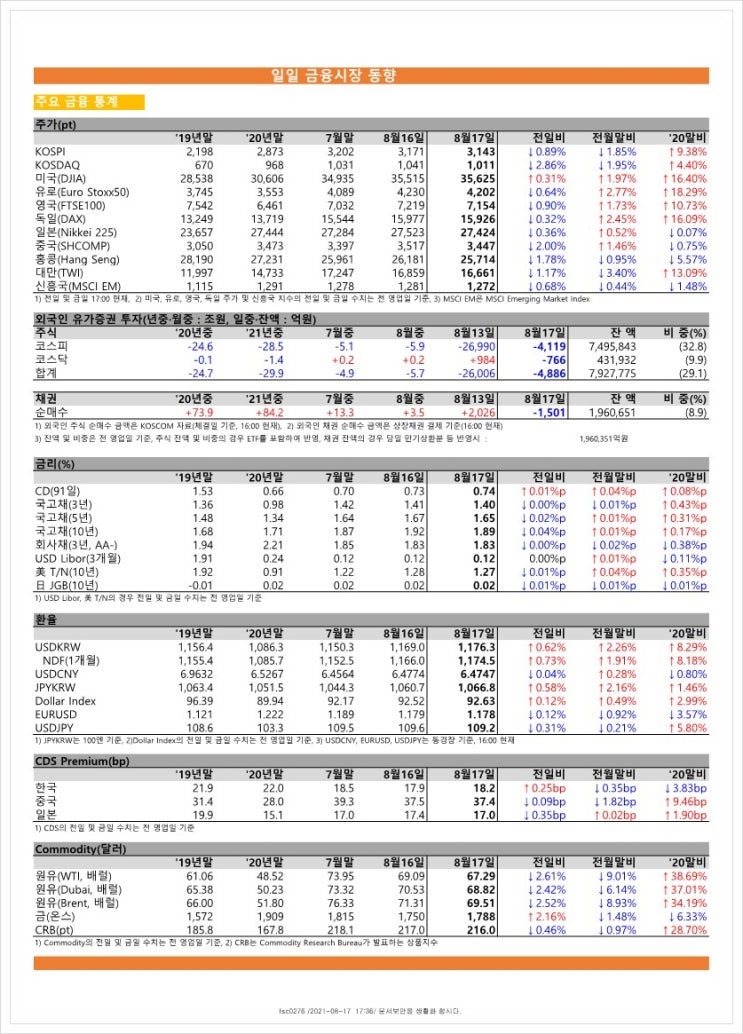  금융시장동향(21.8.17), 금융위원회