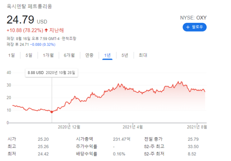  파이프라인 자본소득 만들기, 주식투자 옥시덴털 페트롤리움(OXY) 주가 분석 및 전망 #2