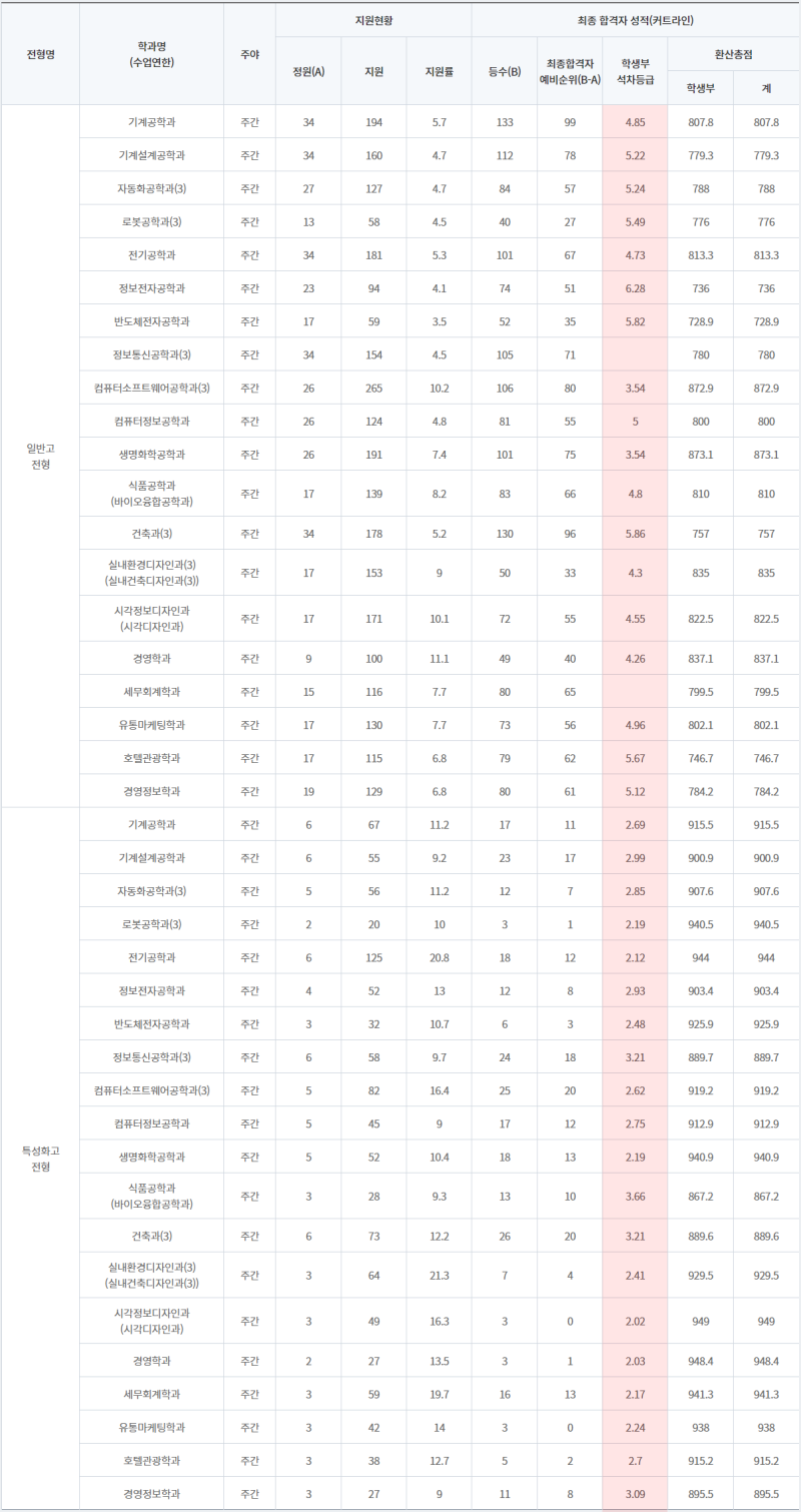 동양미래대학교 수시등급 / 정시등급 (2021, 예비번호) : 네이버 블로그 동양미래대학교 수시등급 / 정시등급 (2021, 예비번호) : 네이버 블로그