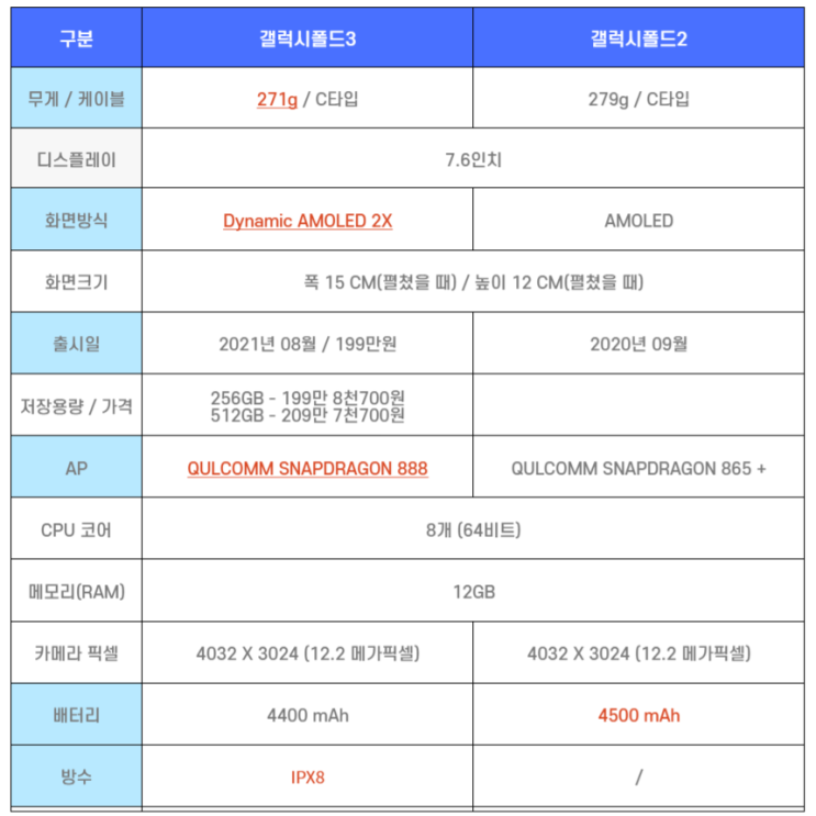  갤럭시 Z 폴드3 vs Z 폴드2 비교 및 가격 알아보기