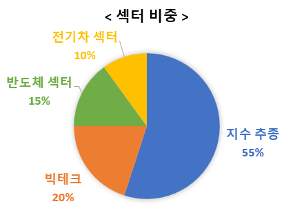 예비 '알파헌터'의 <연금저축계좌 포트폴리오> 공개! (수익률 22.5% - 수익률 높이는 꿀팁 공유) 예비 '알파헌터'의 <연금저축계좌 포트폴리오> 공개! (수익률 22.5% - 수익률 높이는 꿀팁 공유)