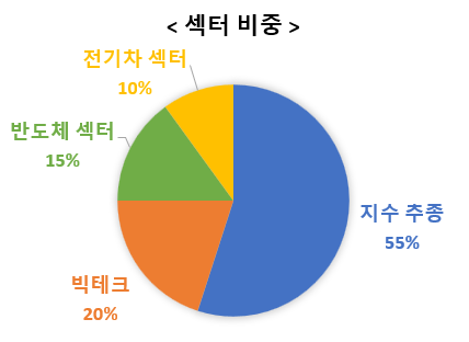 예비 '알파헌터'의 &lt;연금저축계좌 포트폴리오&gt; 공개! (수익률 22.5% - 수익률 높이는 꿀팁 공유)