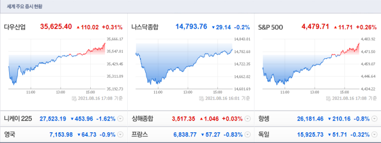 20210817(화) 아침시황 : 조기테이퍼링, 아프간 지정학적리스크