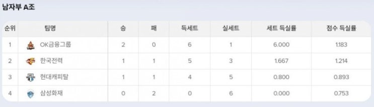 남자배구) 2021 코보컵 조별리그 중간순위. 각 조 1위는 과연 누구??