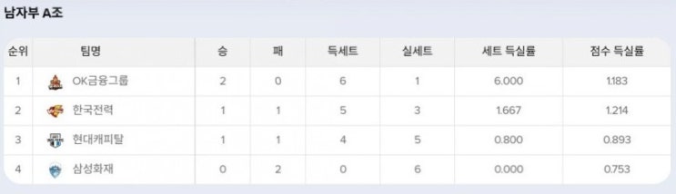  남자배구) 2021 코보컵 조별리그 중간순위. 각 조 1위는 과연 누구??
