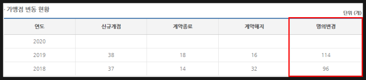 맘스터치 양도양수 창업 인수하자마자 P붙는 점포 맘스터치 양도양수 창업 인수하자마자 P붙는 점포
