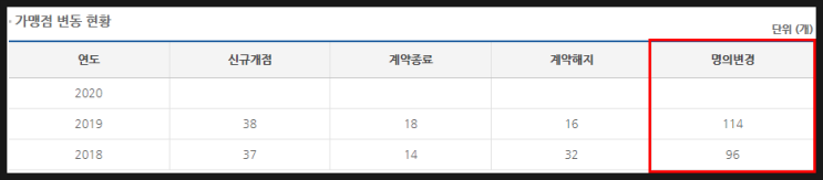 맘스터치 양도양수 창업 인수하자마자 P붙는 점포