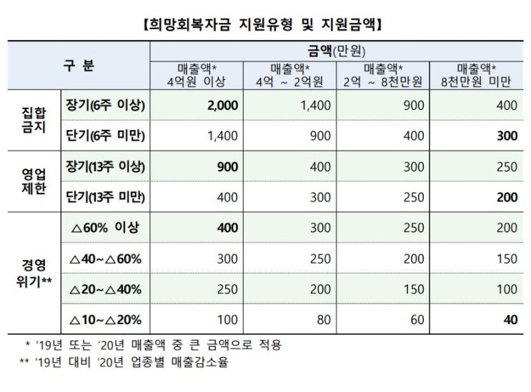 소기업,소상공인 희망회복자금, 5차 재난지원금 학원