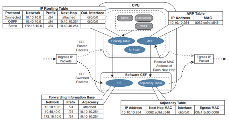 Forwarding Architectures : 네이버 블로그