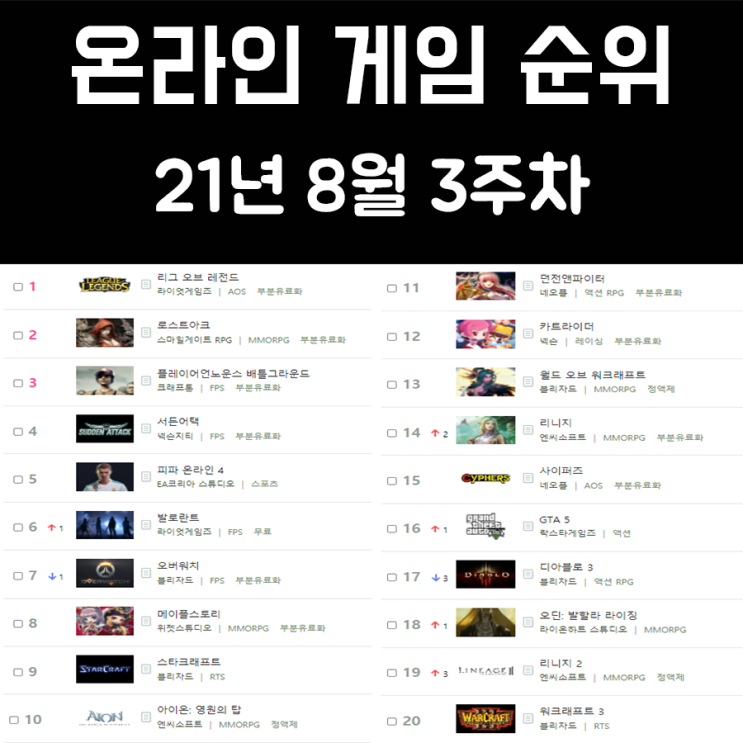 온라인 게임 순위 21년 8월 3주차 온라인 게임 순위 21년 8월 3주차