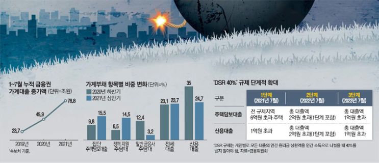  금리만 올려선 가계빚 폭증 못막아…대출 창구 전방위 봉쇄
