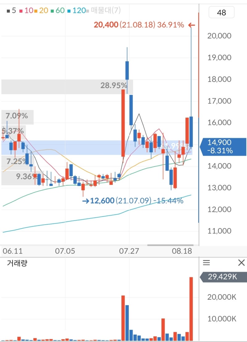 예스24 네이버 인수 루머에 주가 급등락 롤러코스터 : 네이버 블로그