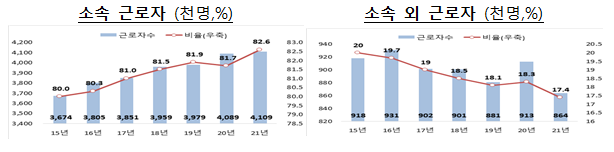 [고용노동부] 2021년도 고용형태공시 결과 공개