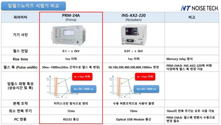  임펄스노이즈 시험기 비교자료 (PRM-24A vs INS-AX2-220)