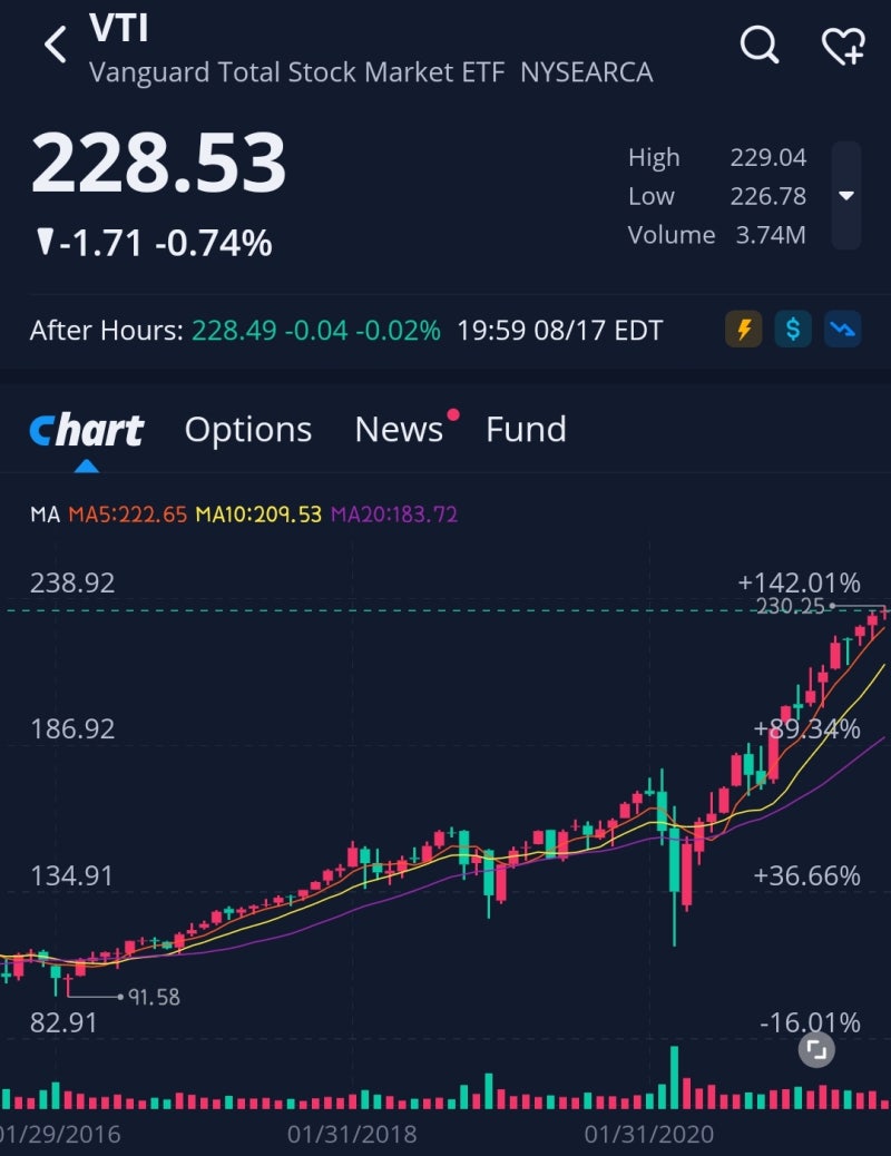 가장 안전한 ETF 투자?! 미국 주식 ETF 자산 운용 규모(AUM) Top 3 SPY, IVV, VTI 주가 : 네이버 블로그
