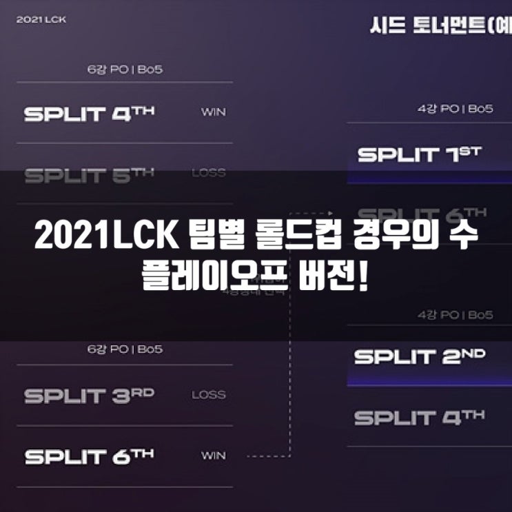 2021LCK 팀별 롤드컵 경우의수, 플레이오프 Ver.