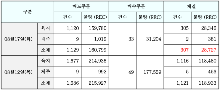 '21년 8월 5차(8월 17일) 현물시장 속보