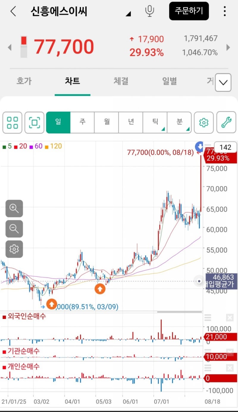 신흥에스이씨 상한가 이유, 결국은 실적(어닝서프라이즈) : 네이버 블로그