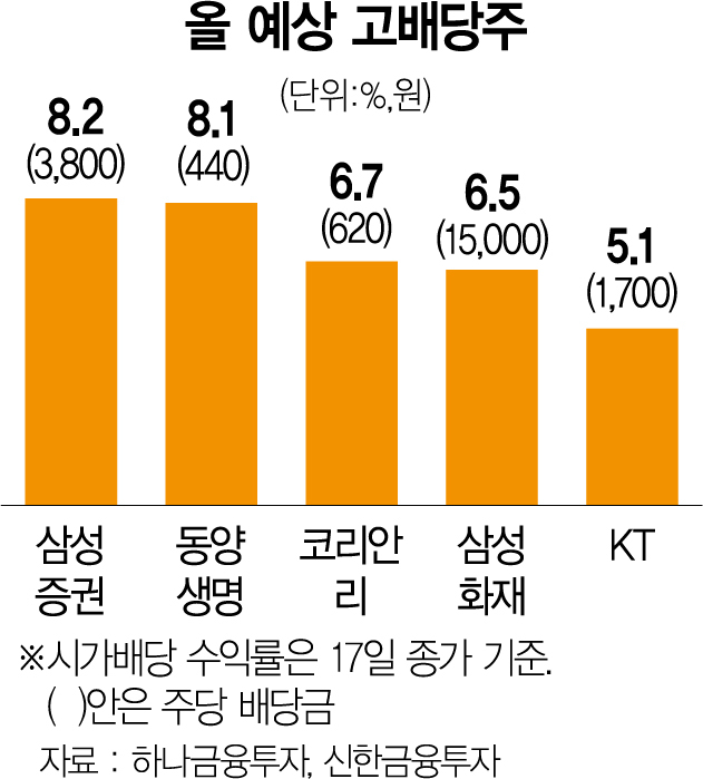  변동장에 믿을건 고배당주…"넉달 묵혀두면 5% 수익"