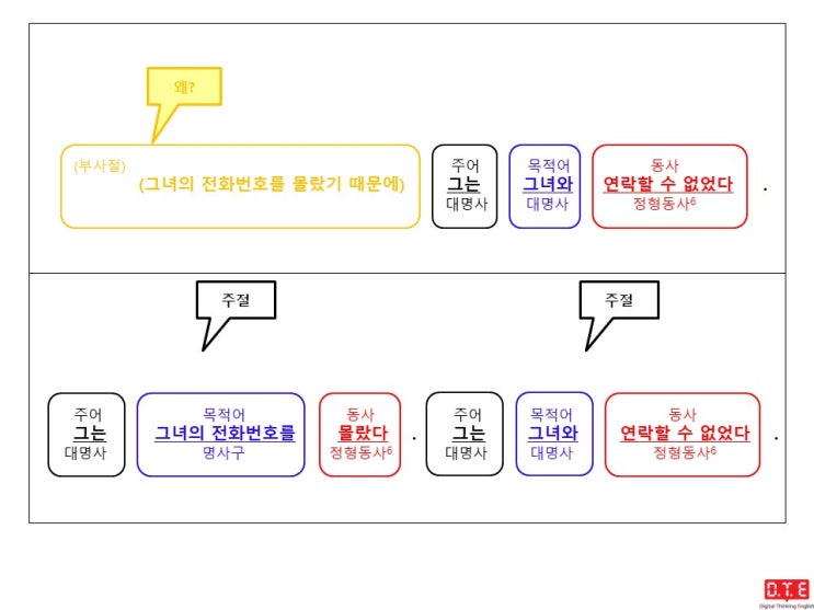 [동탄영어 DTE] 영작연습(177) - 현재분사로 분사구문 만들기 (18) : 이유(3)