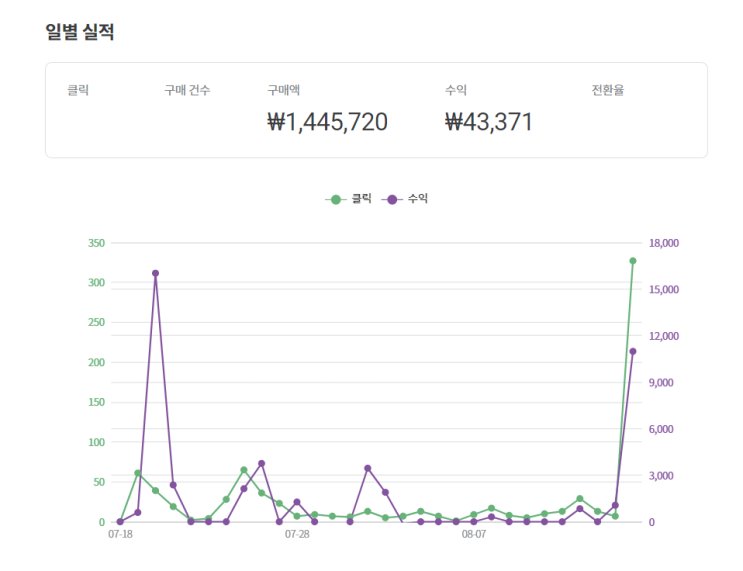  쿠X 파트너스 1달차, 얼마 벌었어요?