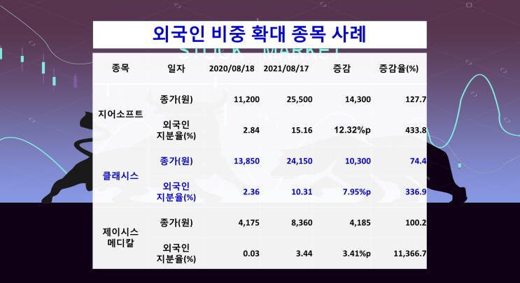  [외국인비중] 외국인 주식 비중 확대 사례 - 지어소프트, 클래시스, 제이시스메디칼