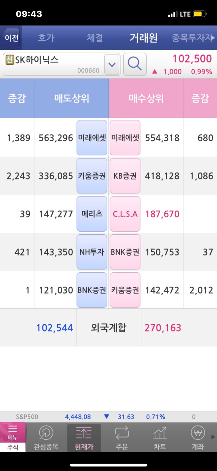 SK하이닉스 모건스탠리 이어 CLSA도 매수 중이 주가 상승중 SK하이닉스 모건스탠리 이어 CLSA도 매수 중이 주가 상승중