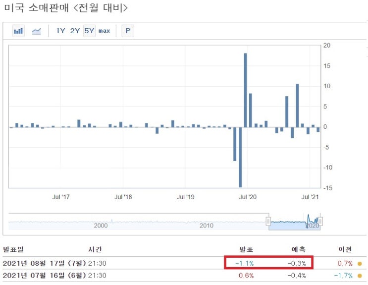 미국 7월 소매판매 부진으로 투자심리 약화 미국 7월 소매판매 부진으로 투자심리 약화
