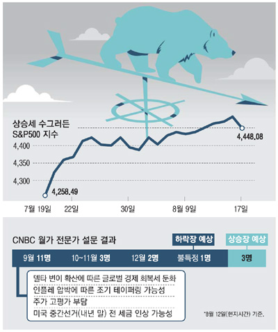 "유동성 잔치, 끝이 다가온다"…월가에 '9월 쇼크' 경고등