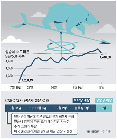 "유동성 잔치, 끝이 다가온다"…월가에 '9월 쇼크' 경고등