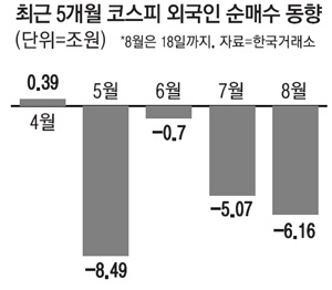  3700 간다길래 투자했는데…외국인 폭풍매도에 동학개미 잠못든다