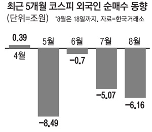 3700 간다길래 투자했는데…외국인 폭풍매도에 동학개미 잠못든다