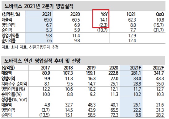 노바렉스 - 신공장 효과가 서서히 나타날 것이다. 노바렉스 - 신공장 효과가 서서히 나타날 것이다.