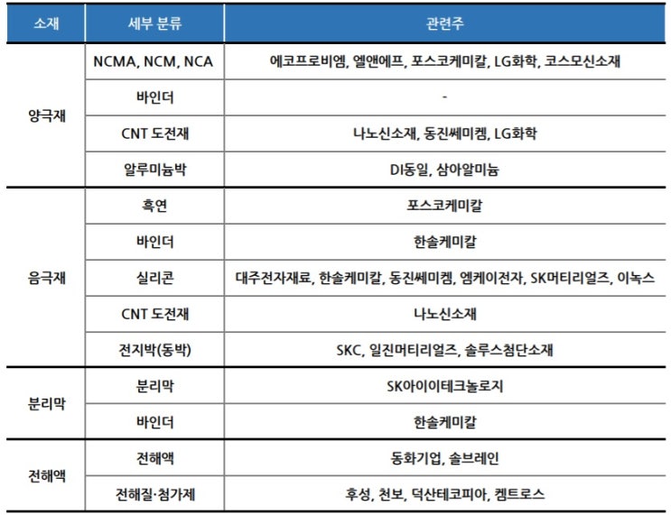 2차전지 관심사 : 하이니켈 양극재에서 실리콘 음극재로