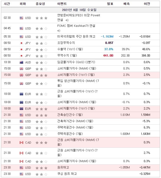 [21.08.18. 경제지표] 영국, 유로존 소비자물가지수 / 캐나다 근원 소비자물가지수 / 미국 건축승인건수, 원유재고, 연방공개시장위원회(FOMC) 회의록