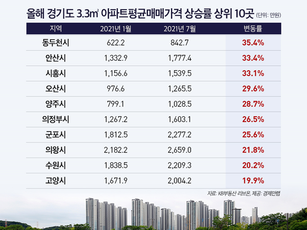 부동산 집값 부담에 외곽으로... 얼마나 많이 올랐을까요???