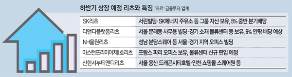  증시 주춤하자 리츠 부상…첫 '분기배당' SK리츠 출격