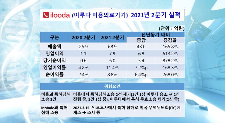  [미용의료기기-이루다] 2021년 2분기 실적 전년 동기 대비 매출액 165.8%, 당기순이익 878.2% 증가 위험요인도 존재