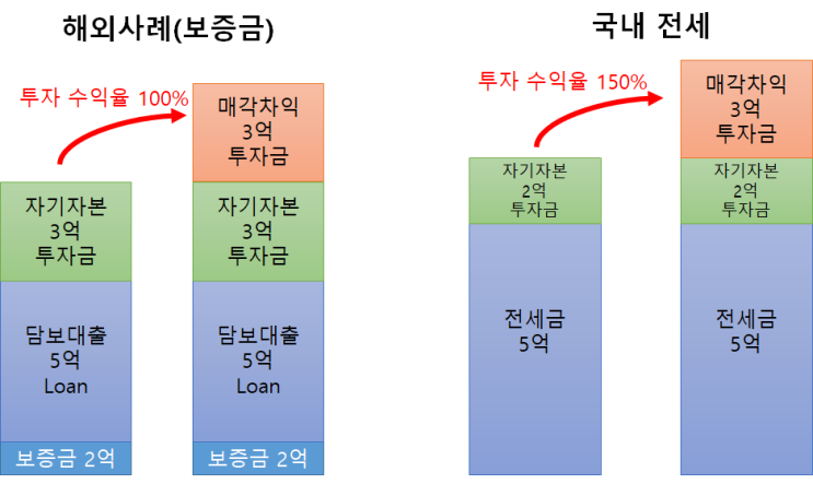  전세가 우리나라에만 있는 제도인 이유(전세란? 전세의 의미)