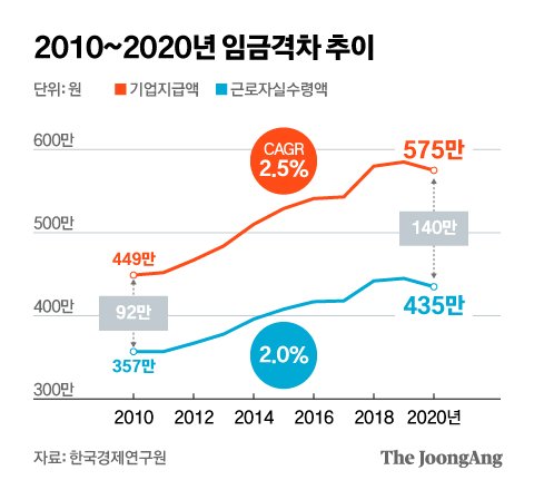  월급 575만원인데 손엔 435만원…뭔 세금 이렇게 많나 봤더니