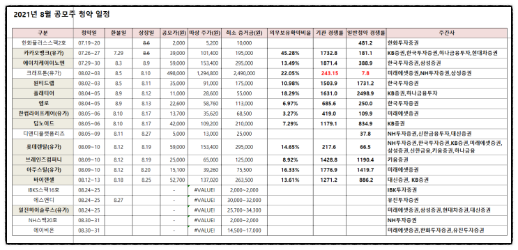 공모주 상장 롯데렌탈 시초가 따상은 글쎄? 유통가능물량(+남은 8월 공모주 일정)