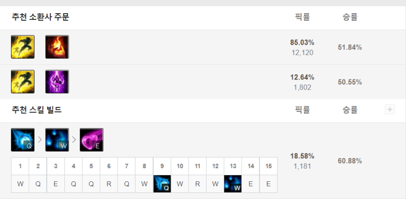 롤 시즌 11 아리 룬 / 스펠 / 스킬 / 템트리 공략 : 네이버 블로그
