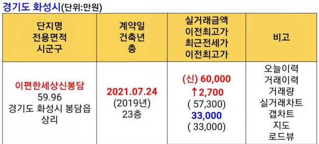  e편한세상신봉담 24평 신고가 6억(feat. 가두리)