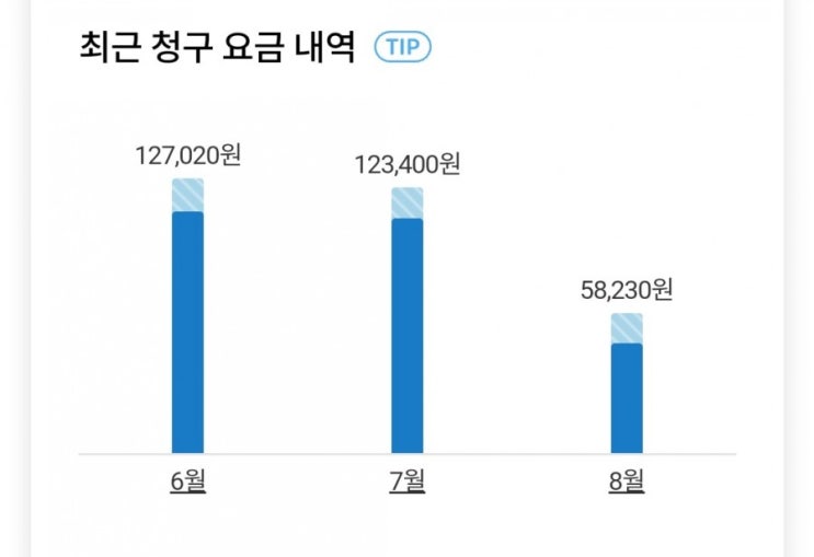  SKT 단말기 할부금 완납(연 5.9%이자 안녕)