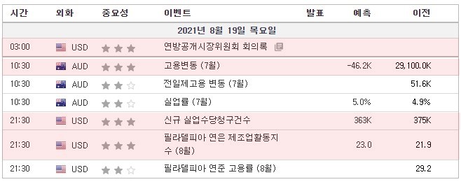 [21.08.19. 경제지표] 호주 고용변동 / 미국 신규 실업수당청구건수, 필라델피아 연은 제조업활동지수