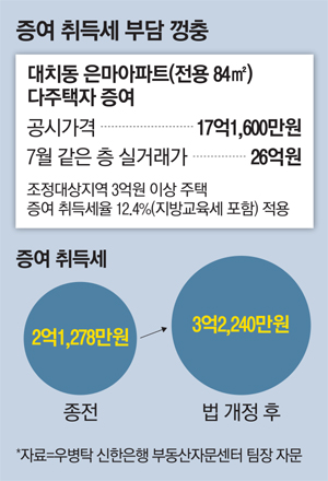  "실거래가로 증여세 매긴다고?"…2023년 도입 전 증여 폭증하나
