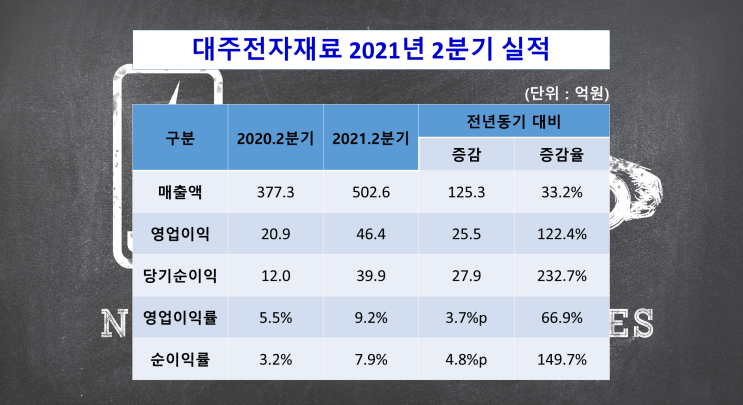  [대주전자재료] 2021년 2분기 실적 전년동기 대비 매출액 33.2%, 당기순이익 232.7% 증가