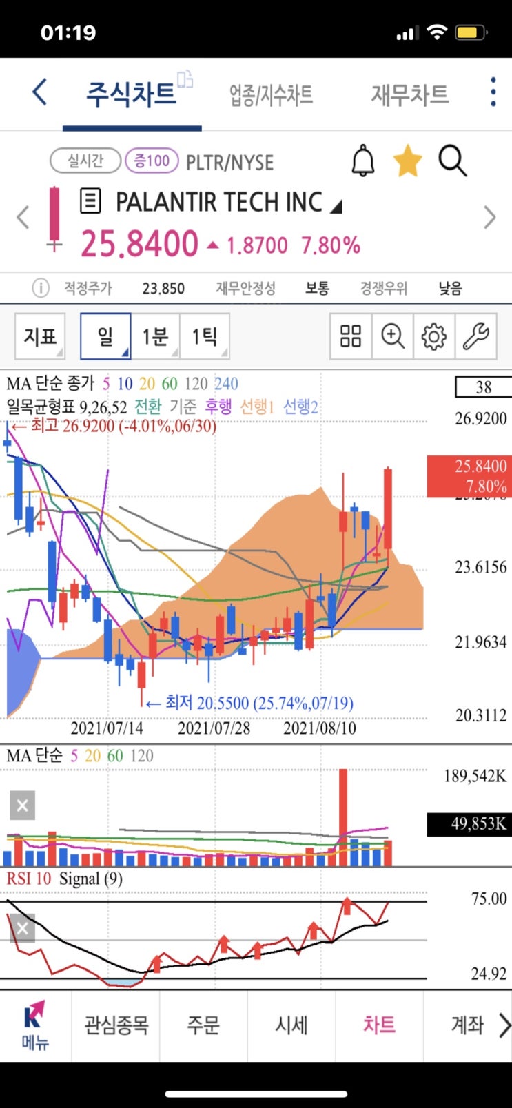 피터틸 팔란티어 주가 상승 이유 (금 매수, 비트코인 결제 허용?) 장대양봉 뜻