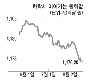  美테이퍼링·외인자금 이탈 충격…"원화값 1200원 갈수도"